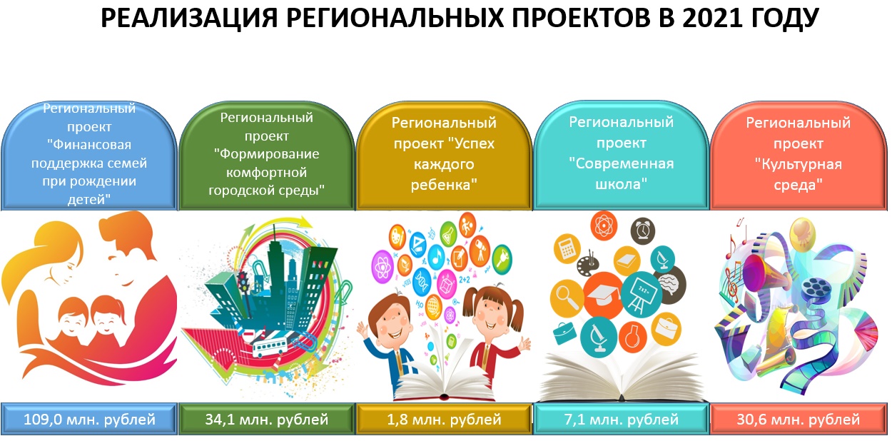 Национальные проекты региональные