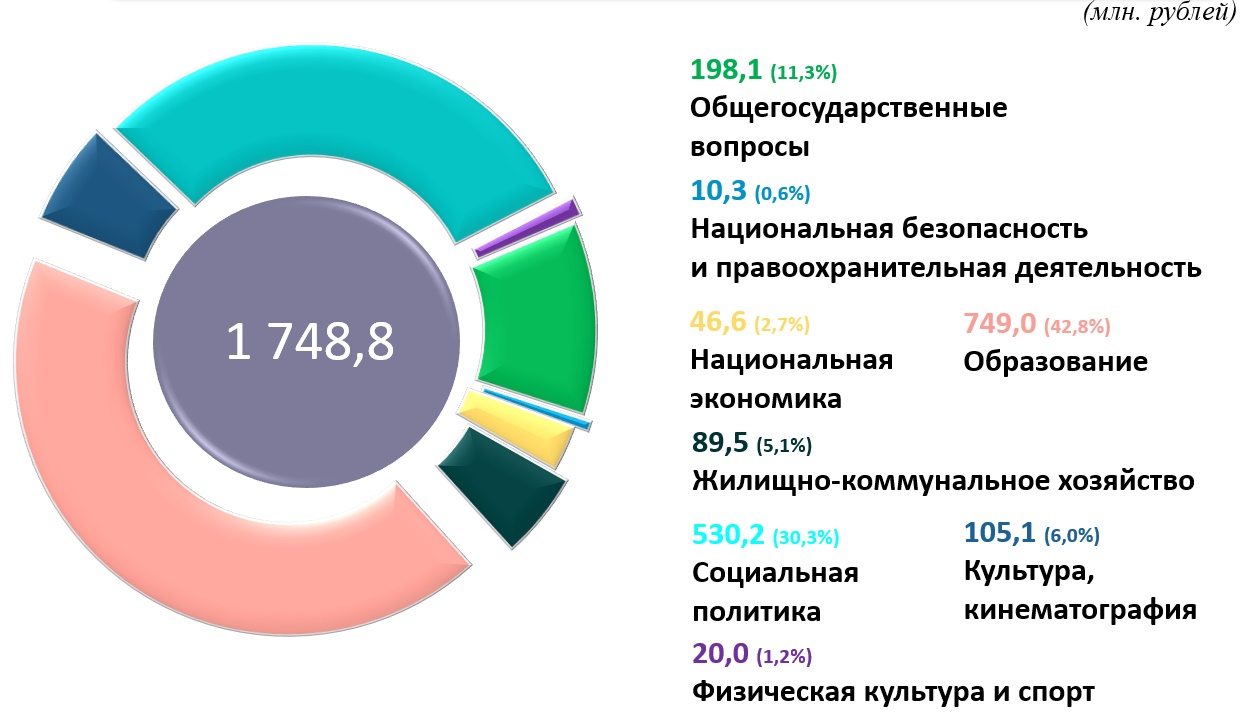 Функциональная структура расходов местного бюджета на 2020 год